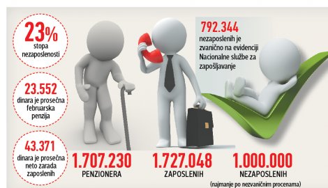 Penzioneri, nezaposleni, zaposleni 1:1:1