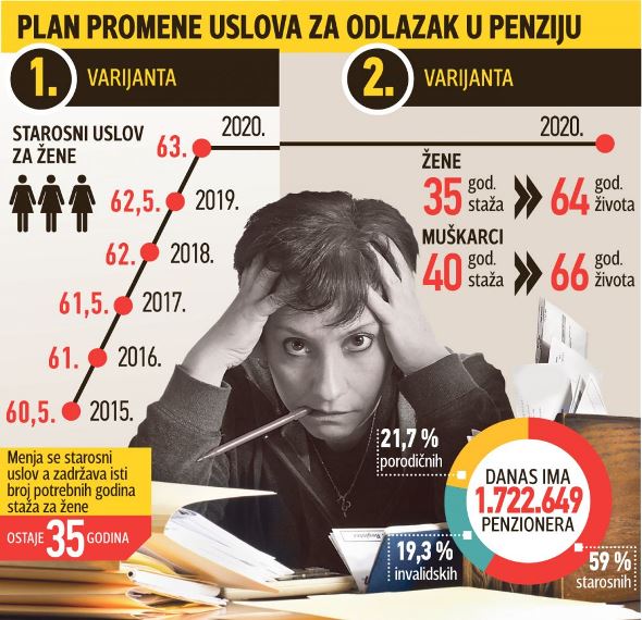 Promena uslova za odlazak u penziju