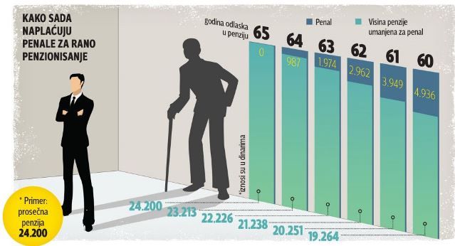 Kako naplaćuju penale za prevremeno penzionisanje?