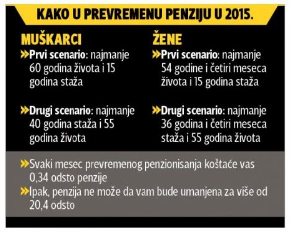 Prevremena penzija i penali