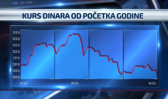 Kurs dinara od početka 2015. godine