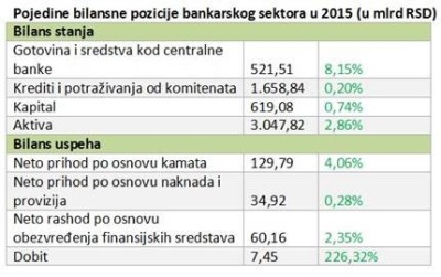 Pojedine bilanske pozicije banaka