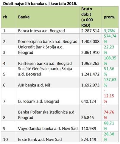Dobit najvećih banaka