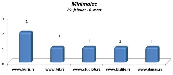 Minimalac