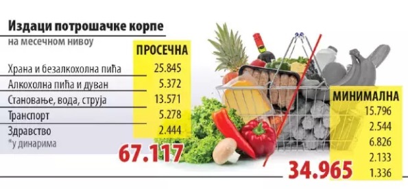 Potrošačka korpa
