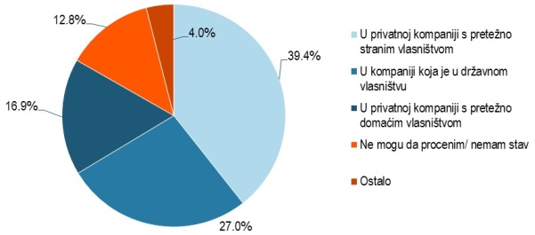 Gde je najbolje za rad?
