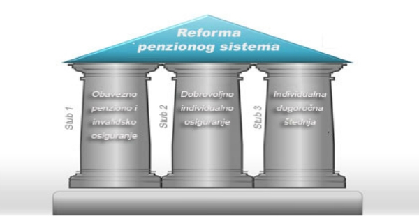 Stubovi penzijskog osiguranja