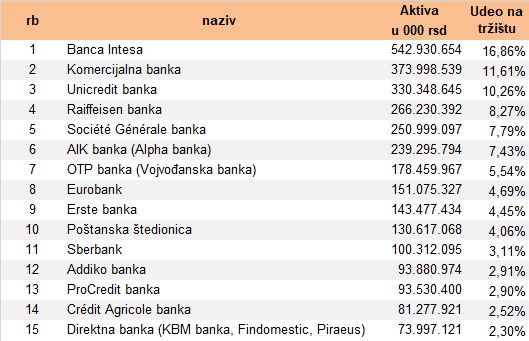 Tabela uspeha banaka 2017.