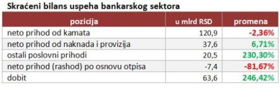 Skraćeni bilans uspeha bankarskog sektora