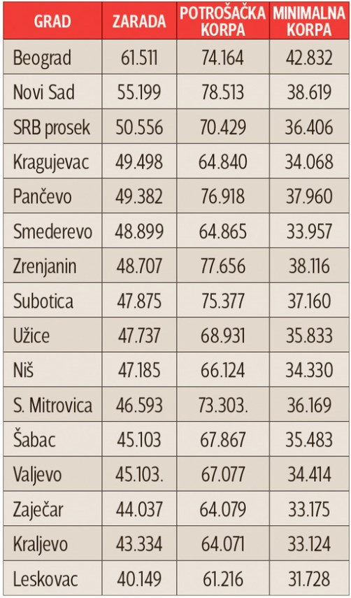 Tabela prihoda i potrošnje