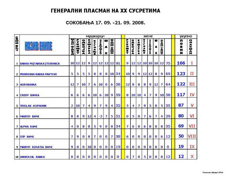 generalni plasman