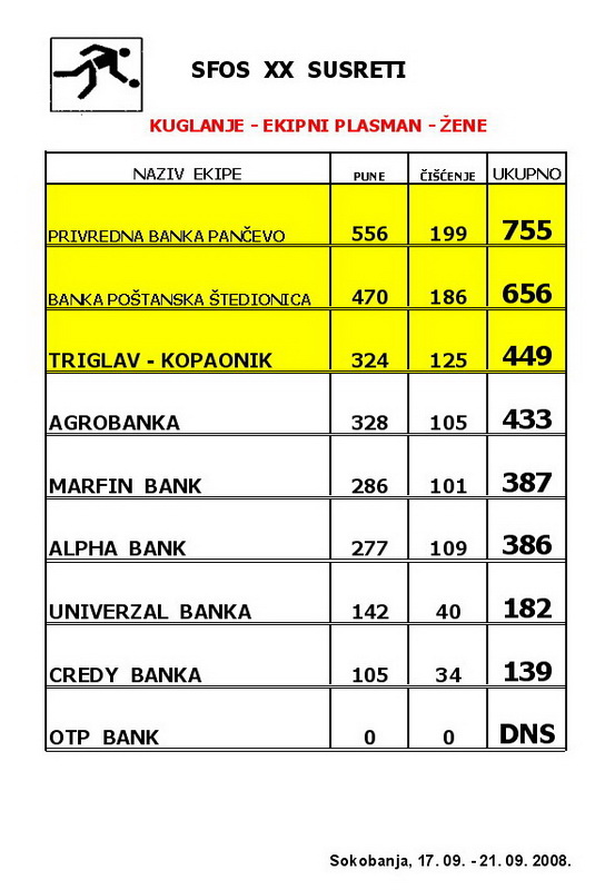 kuglanje ekipno zene