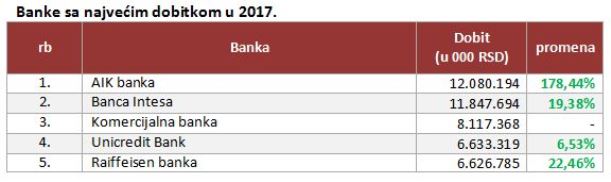 Banke sa najvećim dobitkom u 2017.